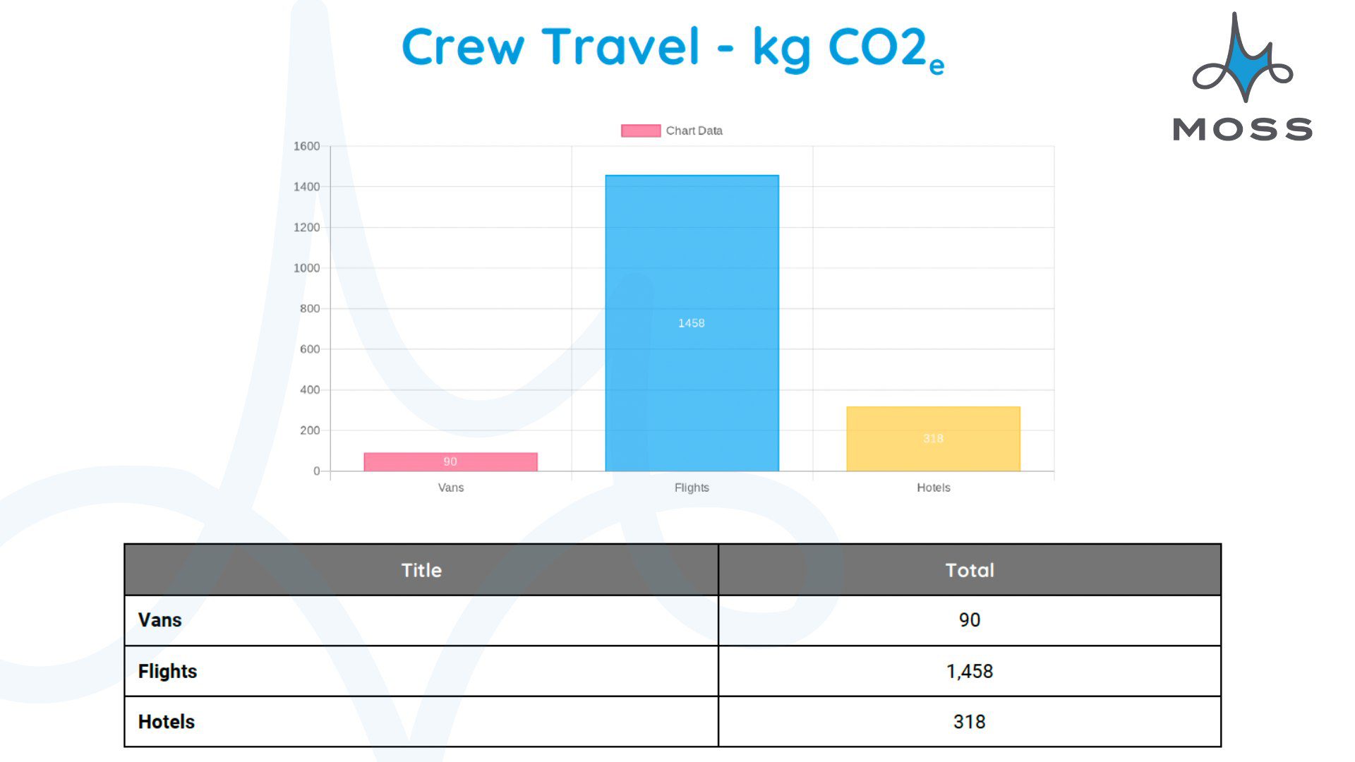 An example section from the Moss Carbon Calculator Report